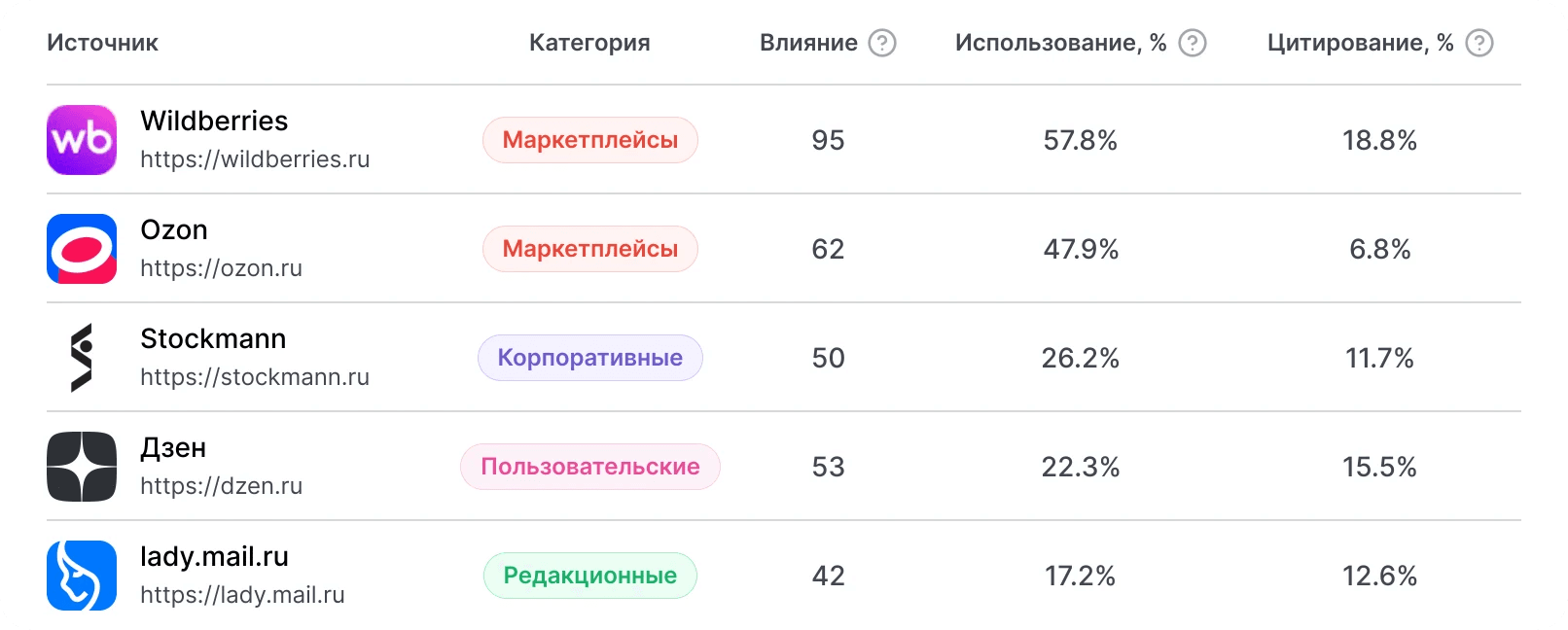 Источники, использованные в ответе Google AI Overview