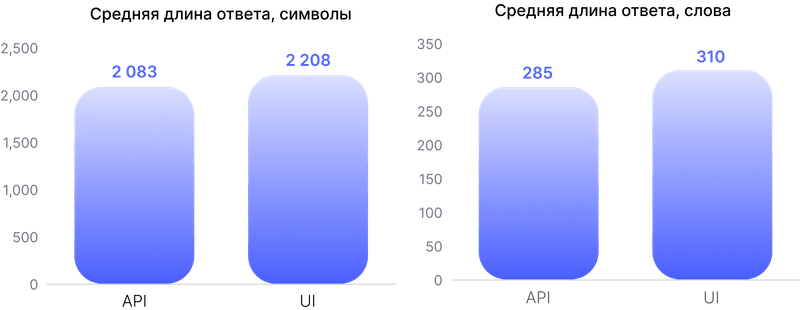 Средняя длина ответа ChatGPT в символах: API — 2 083, UI — 2 208. Средняя длина ответа ChatGPT в словах: API — 285, UI — 310.