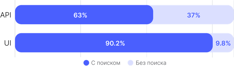 Доля ответов ChatGPT с поиском: API — 63%, UI — 90,2%; без поиска: API — 37%, UI — 9,8%.