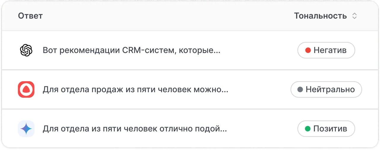 Экран NeuroUP с оценкой тональности AI-ответов: негативные, нейтральные и позитивные упоминания бренда