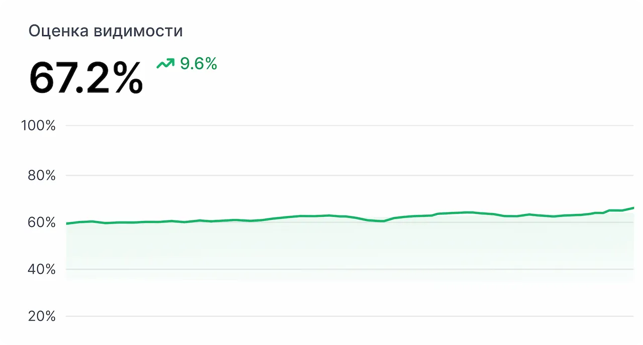 Экран NeuroUP с отслеживанием видимости бренда