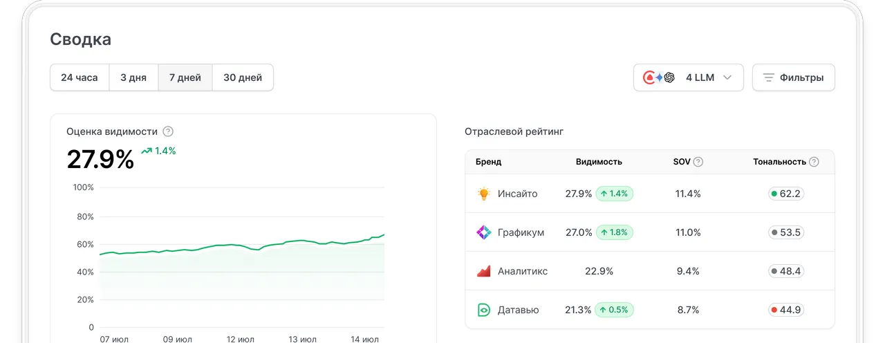Сводка NeuroUP: видимость бренда в Yandex Neuro, AI Overview и ChatGPT, отраслевой рейтинг и ключевые источники